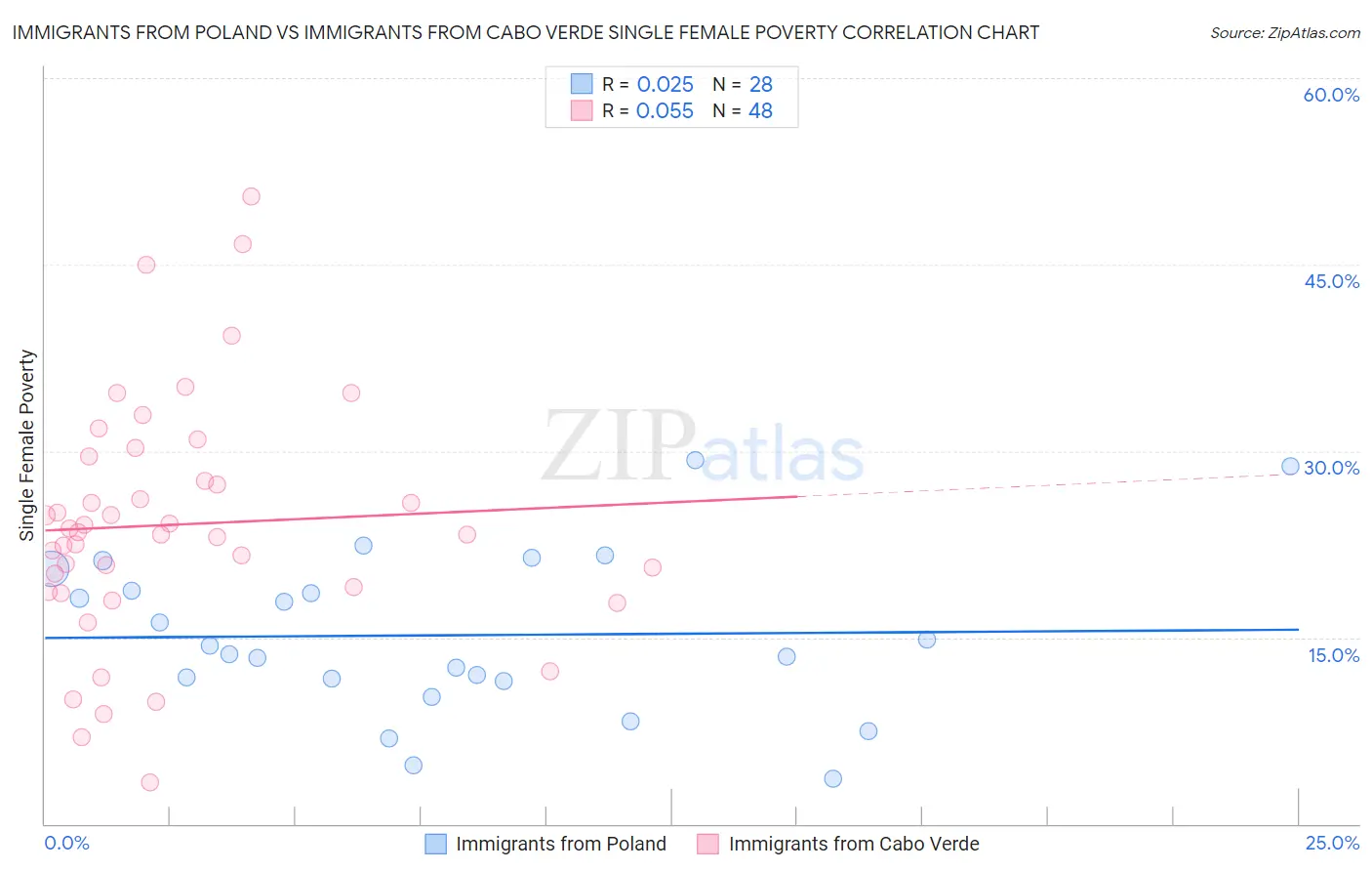 Immigrants from Poland vs Immigrants from Cabo Verde Single Female Poverty