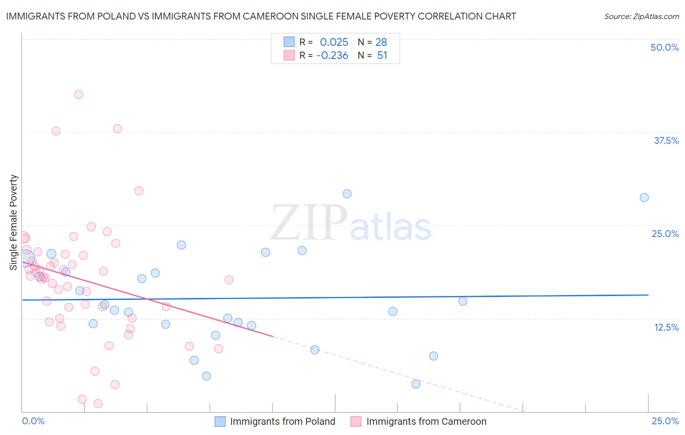 Immigrants from Poland vs Immigrants from Cameroon Single Female Poverty
