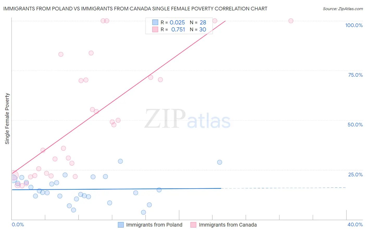 Immigrants from Poland vs Immigrants from Canada Single Female Poverty
