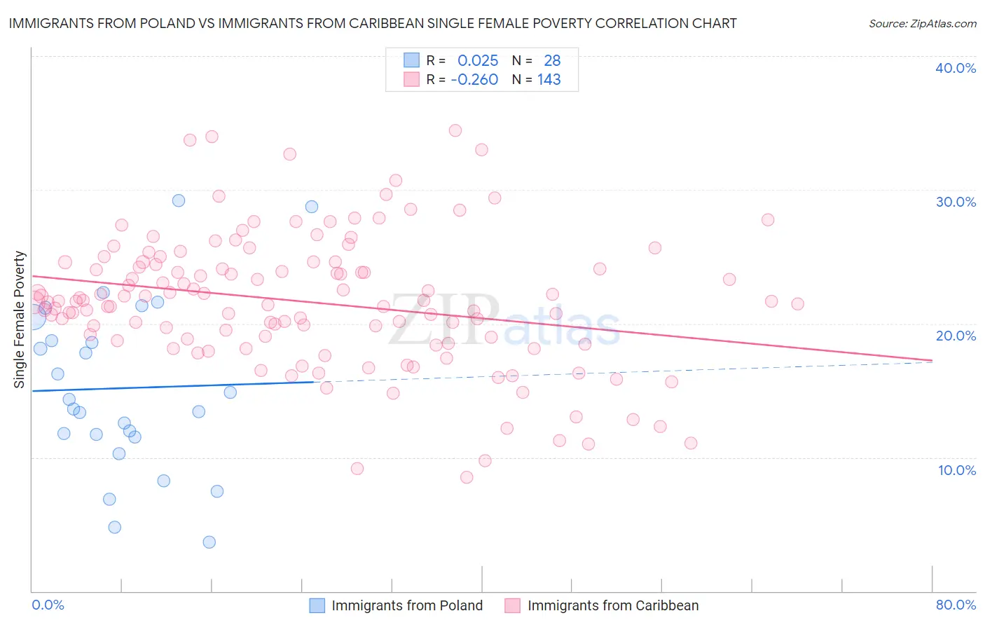 Immigrants from Poland vs Immigrants from Caribbean Single Female Poverty