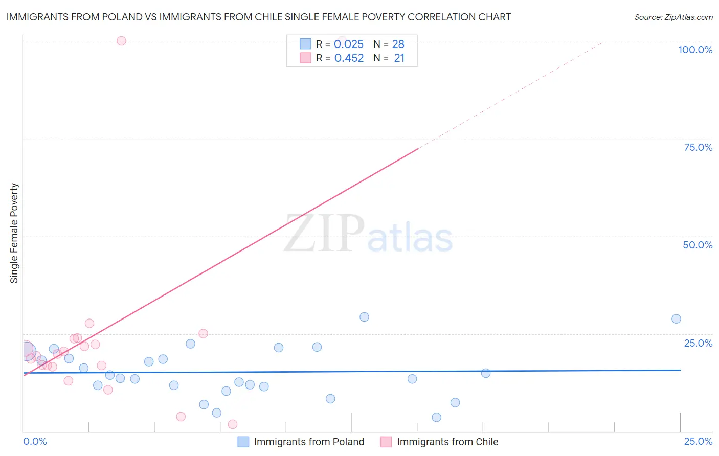 Immigrants from Poland vs Immigrants from Chile Single Female Poverty