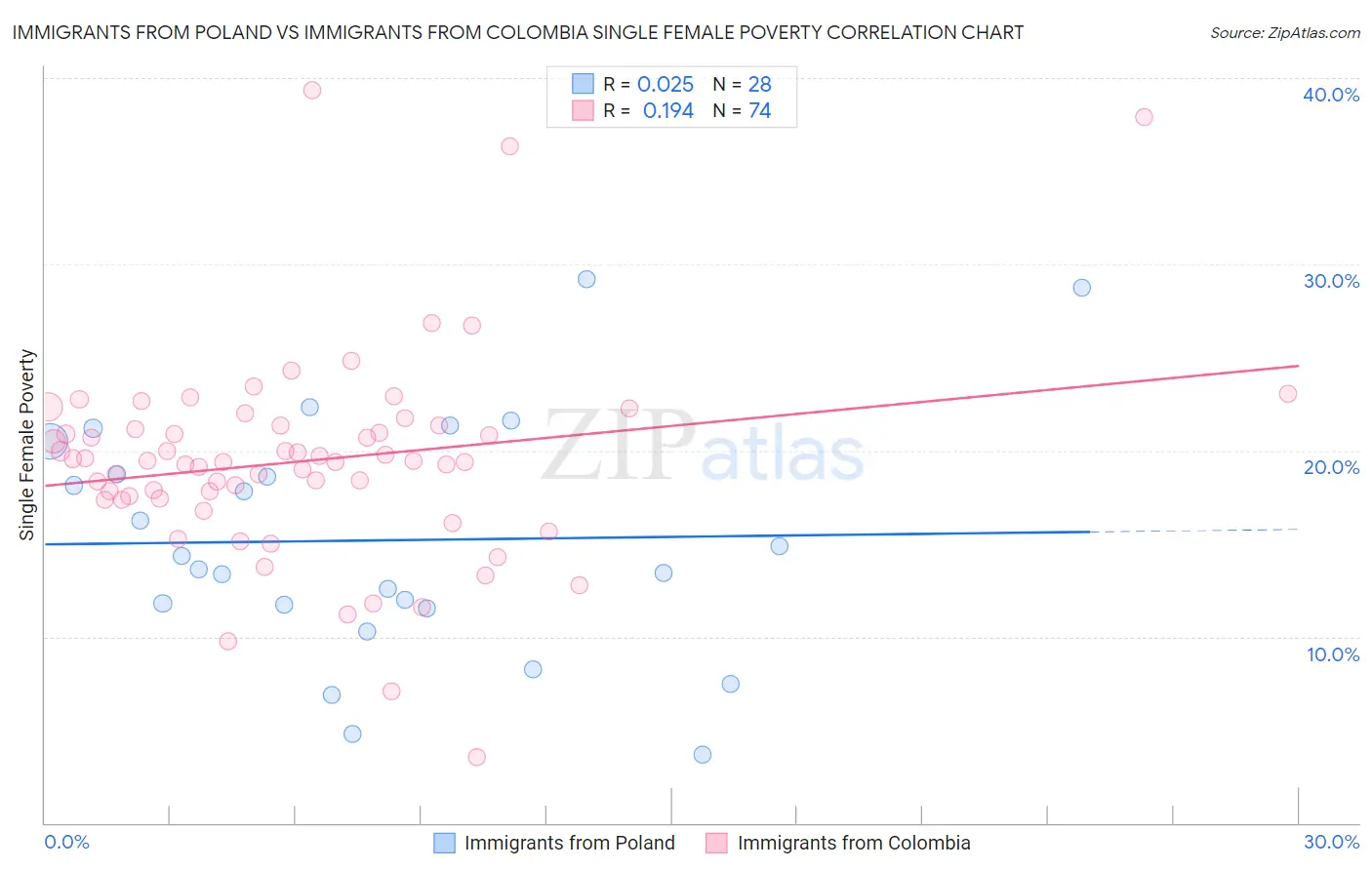 Immigrants from Poland vs Immigrants from Colombia Single Female Poverty