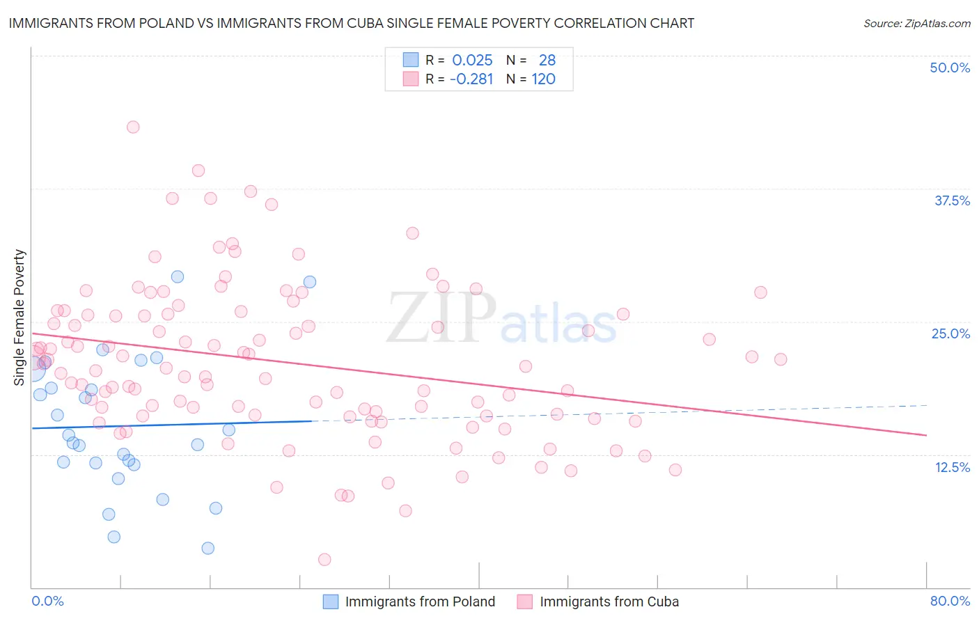 Immigrants from Poland vs Immigrants from Cuba Single Female Poverty
