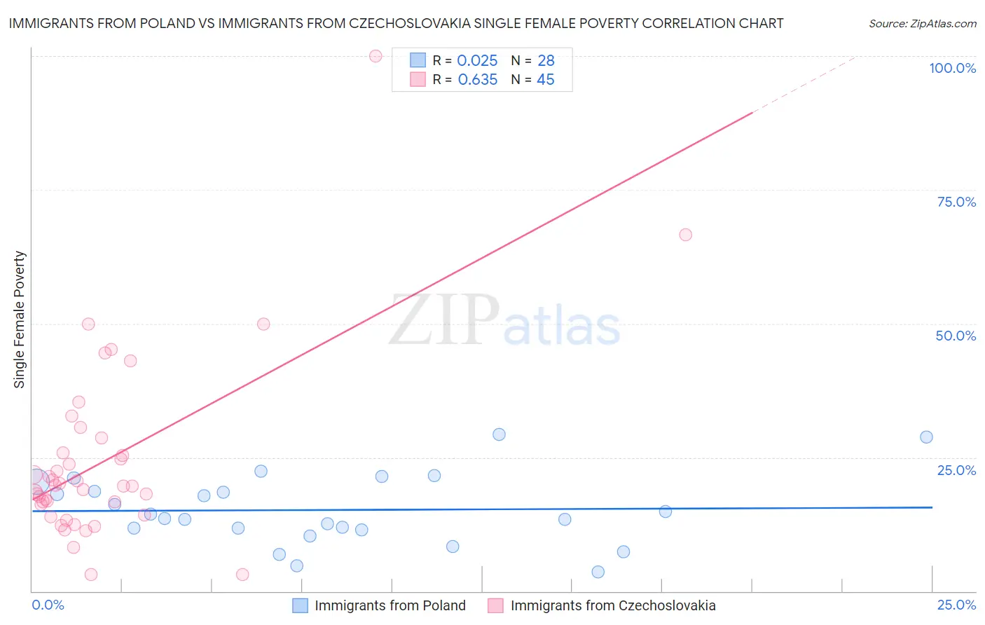 Immigrants from Poland vs Immigrants from Czechoslovakia Single Female Poverty