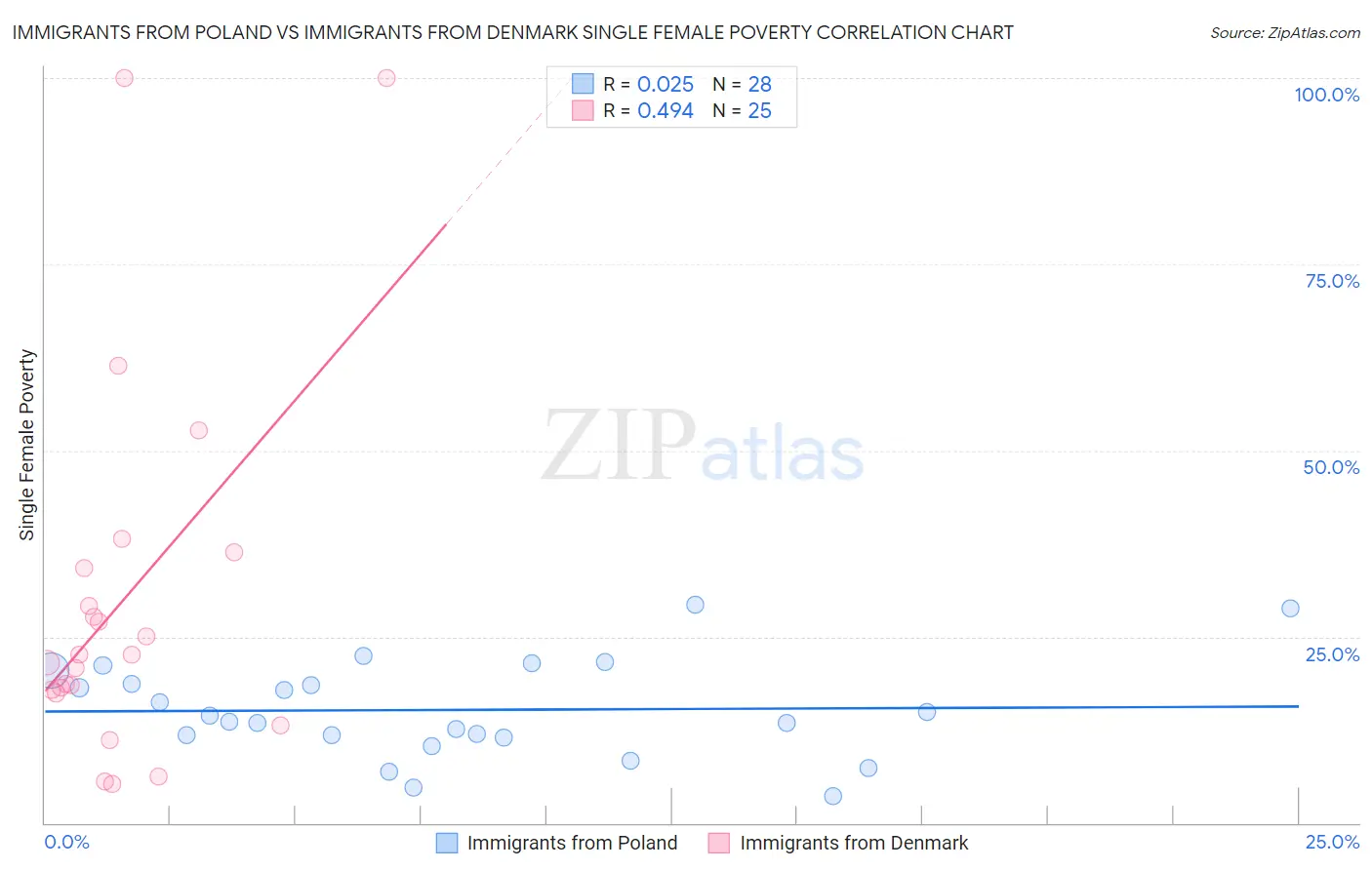 Immigrants from Poland vs Immigrants from Denmark Single Female Poverty