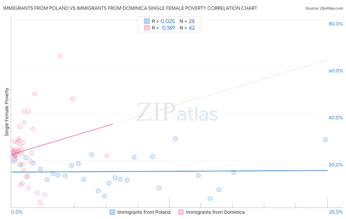 Immigrants from Poland vs Immigrants from Dominica Single Female Poverty
