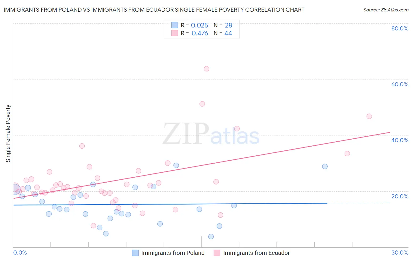 Immigrants from Poland vs Immigrants from Ecuador Single Female Poverty