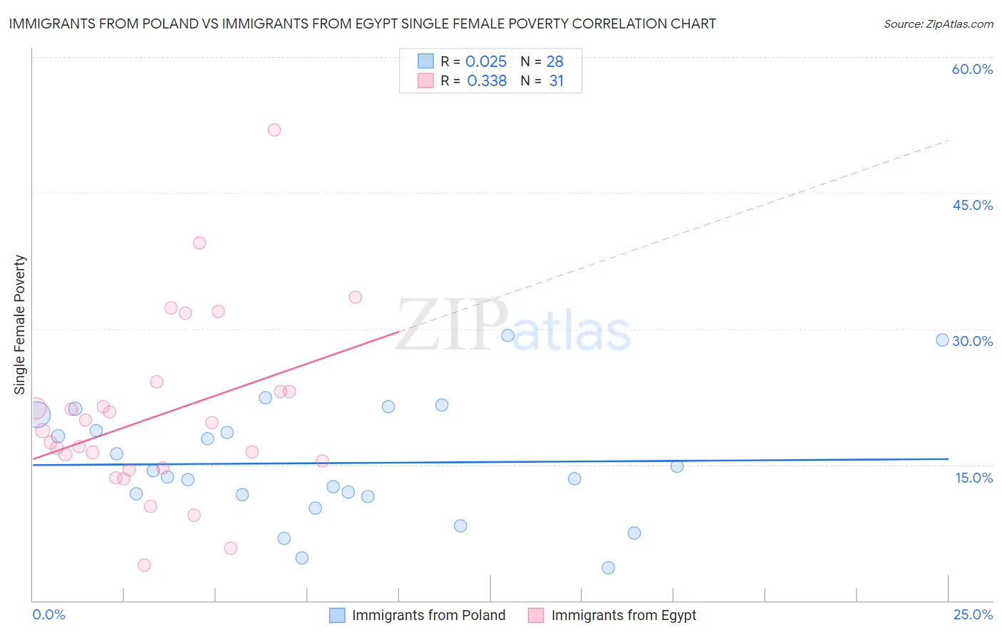 Immigrants from Poland vs Immigrants from Egypt Single Female Poverty