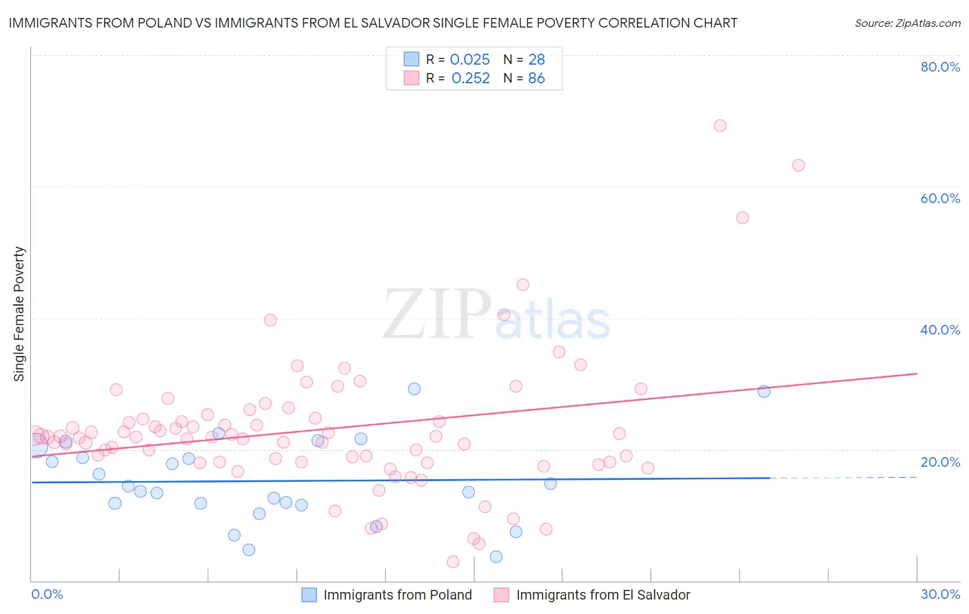 Immigrants from Poland vs Immigrants from El Salvador Single Female Poverty
