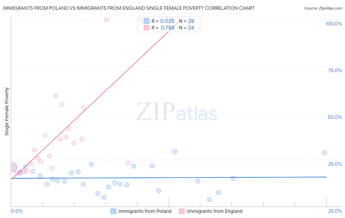 Immigrants from Poland vs Immigrants from England Single Female Poverty