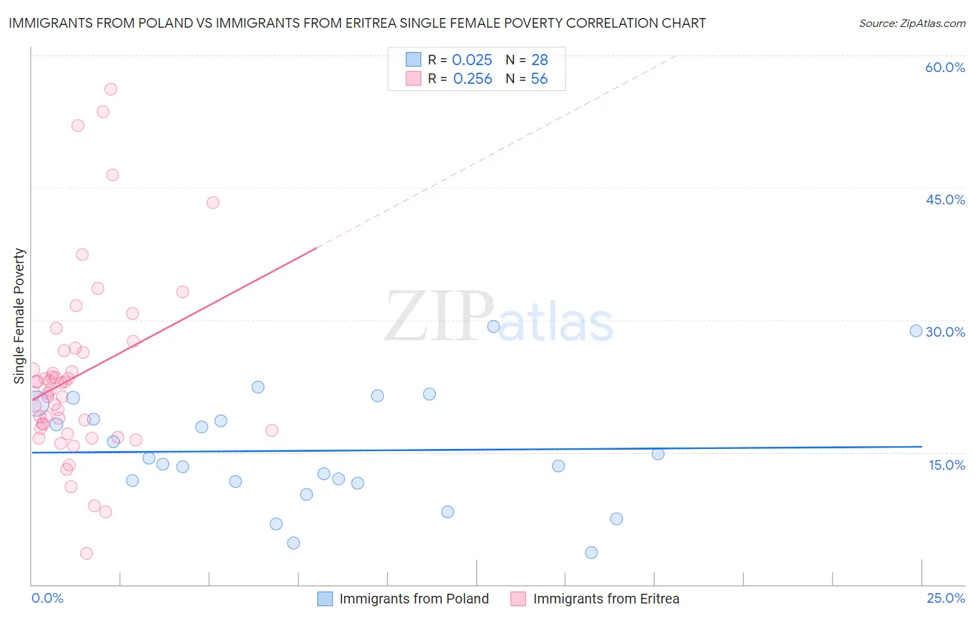 Immigrants from Poland vs Immigrants from Eritrea Single Female Poverty