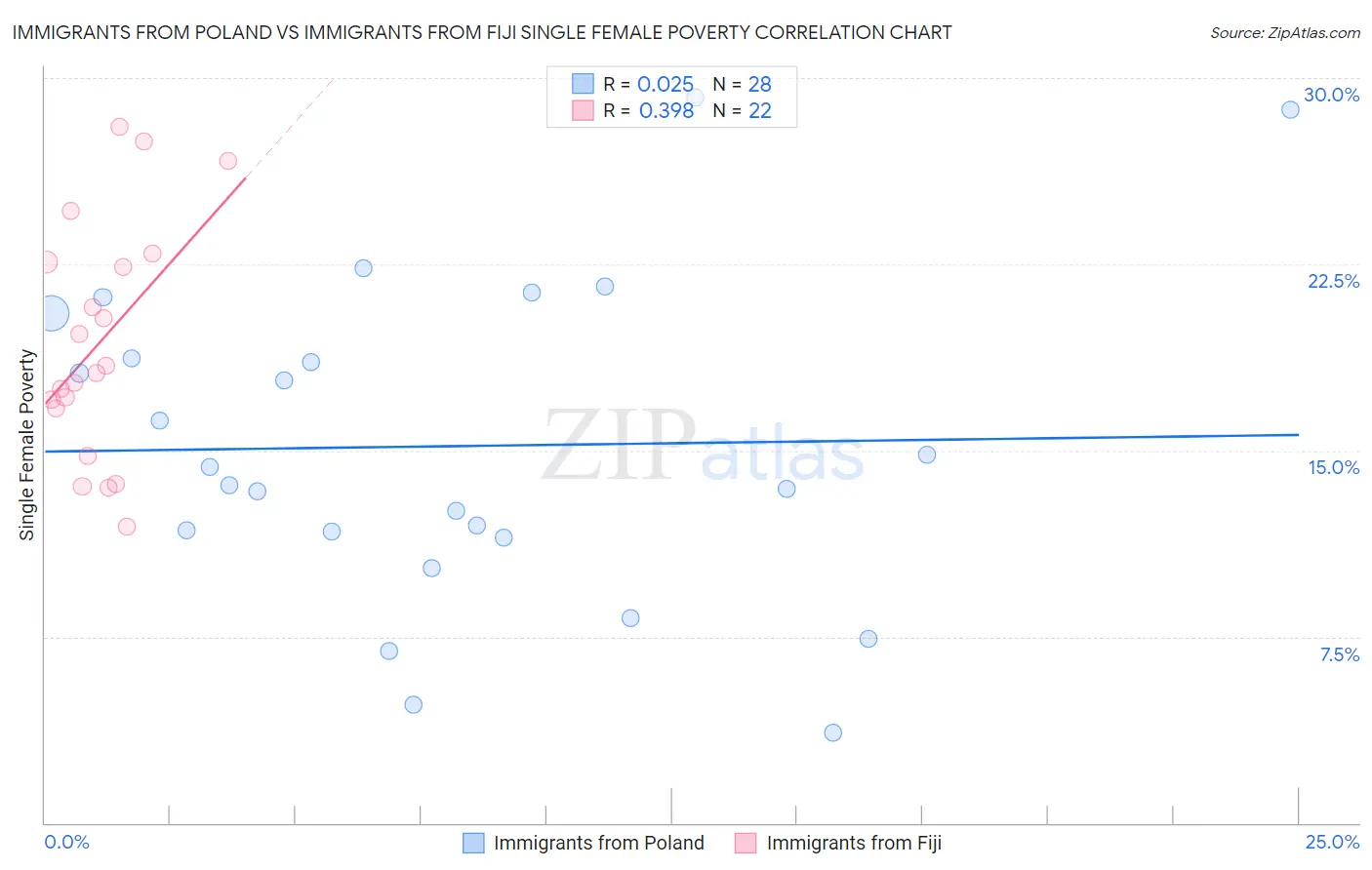 Immigrants from Poland vs Immigrants from Fiji Single Female Poverty