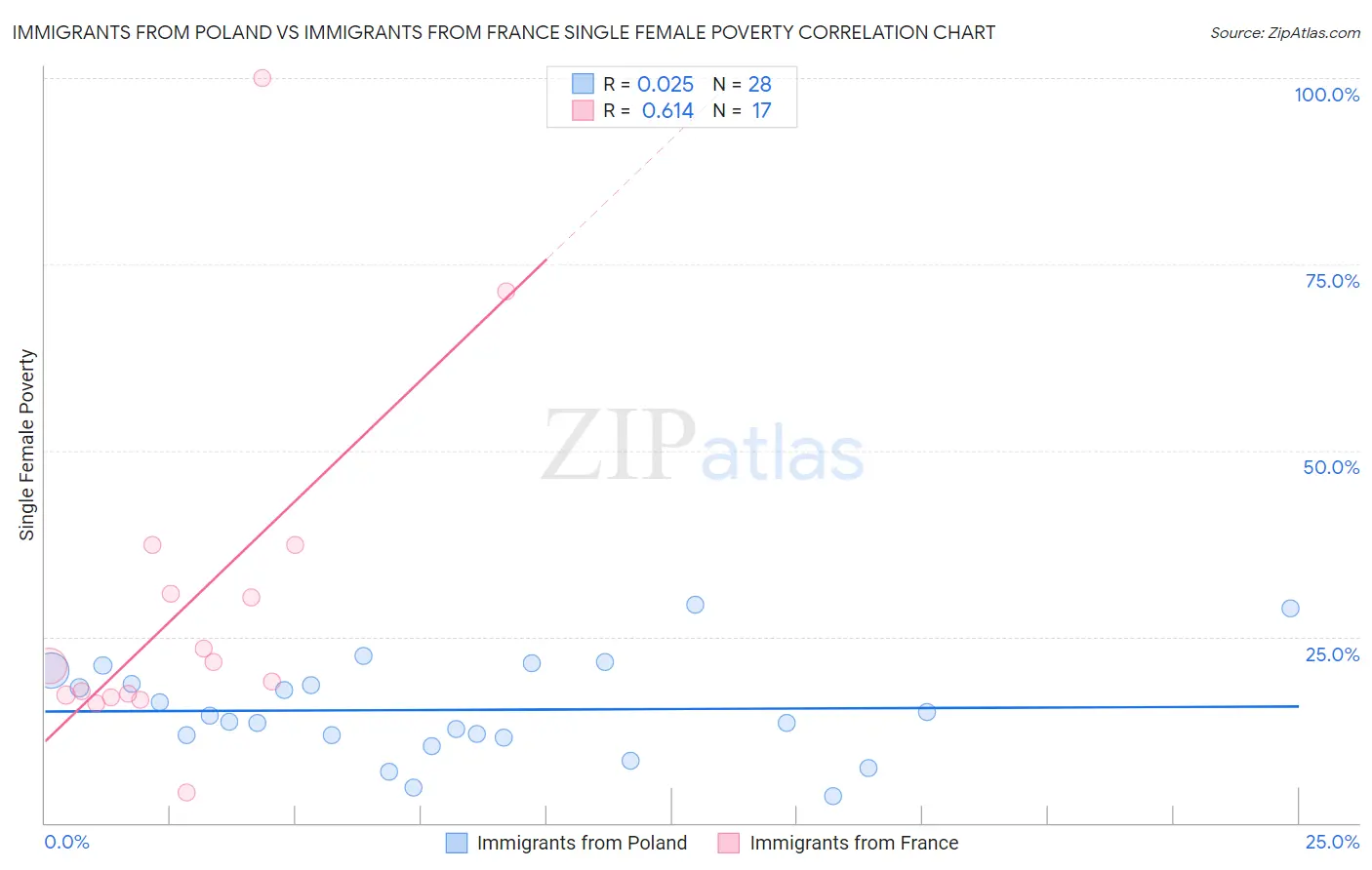 Immigrants from Poland vs Immigrants from France Single Female Poverty