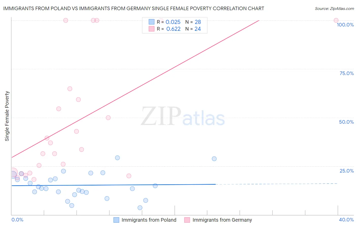 Immigrants from Poland vs Immigrants from Germany Single Female Poverty