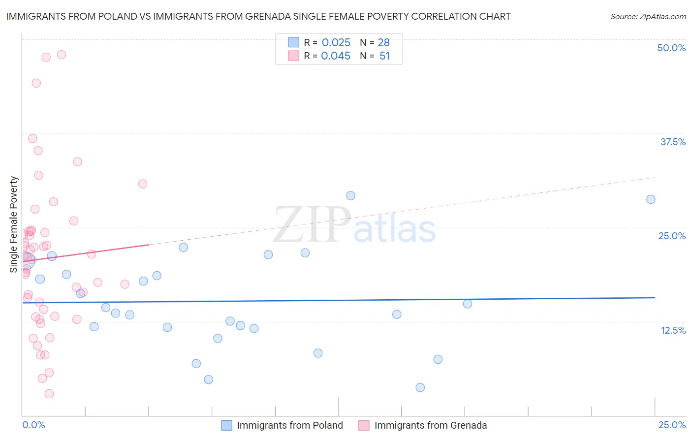 Immigrants from Poland vs Immigrants from Grenada Single Female Poverty