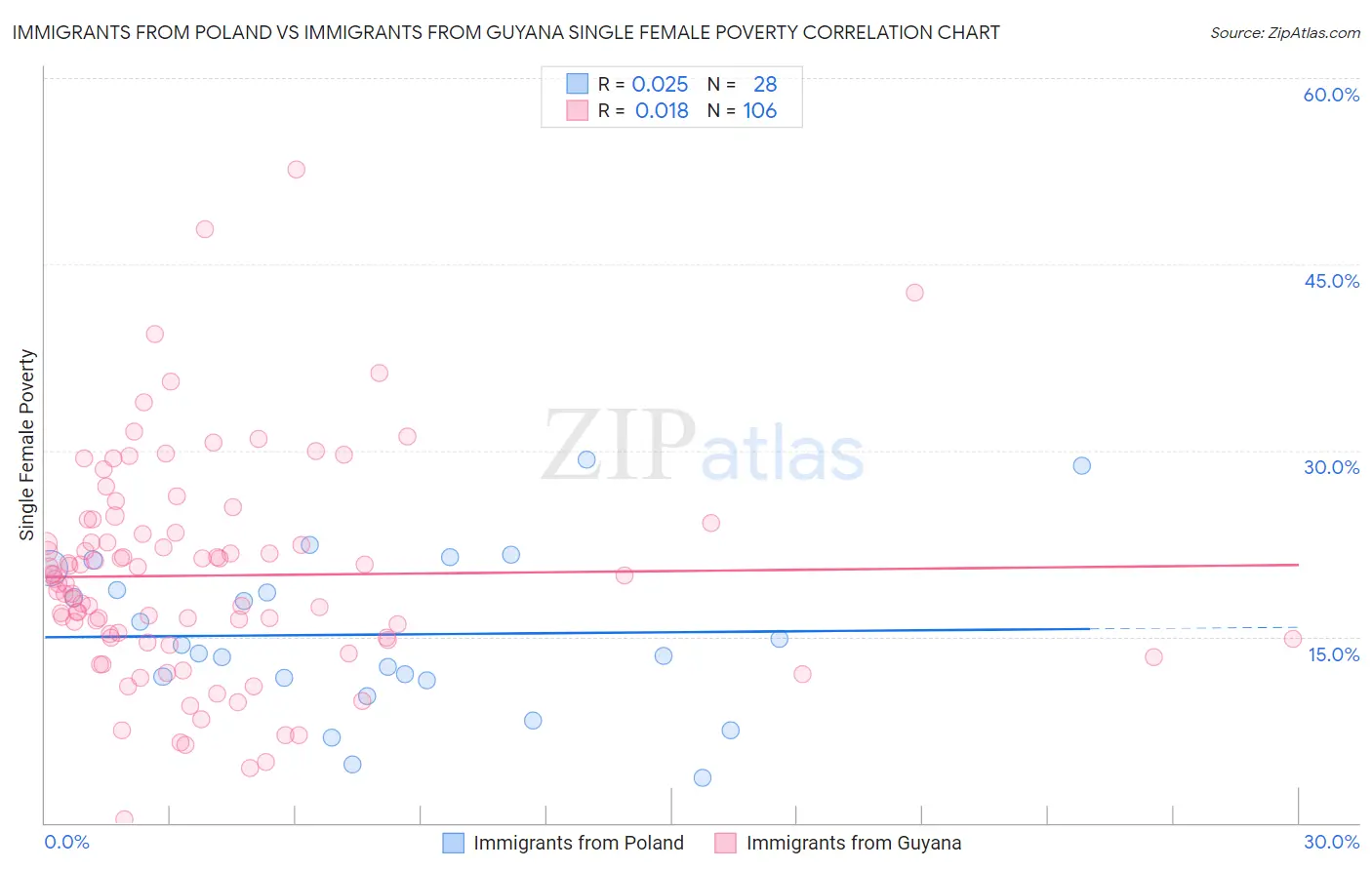 Immigrants from Poland vs Immigrants from Guyana Single Female Poverty