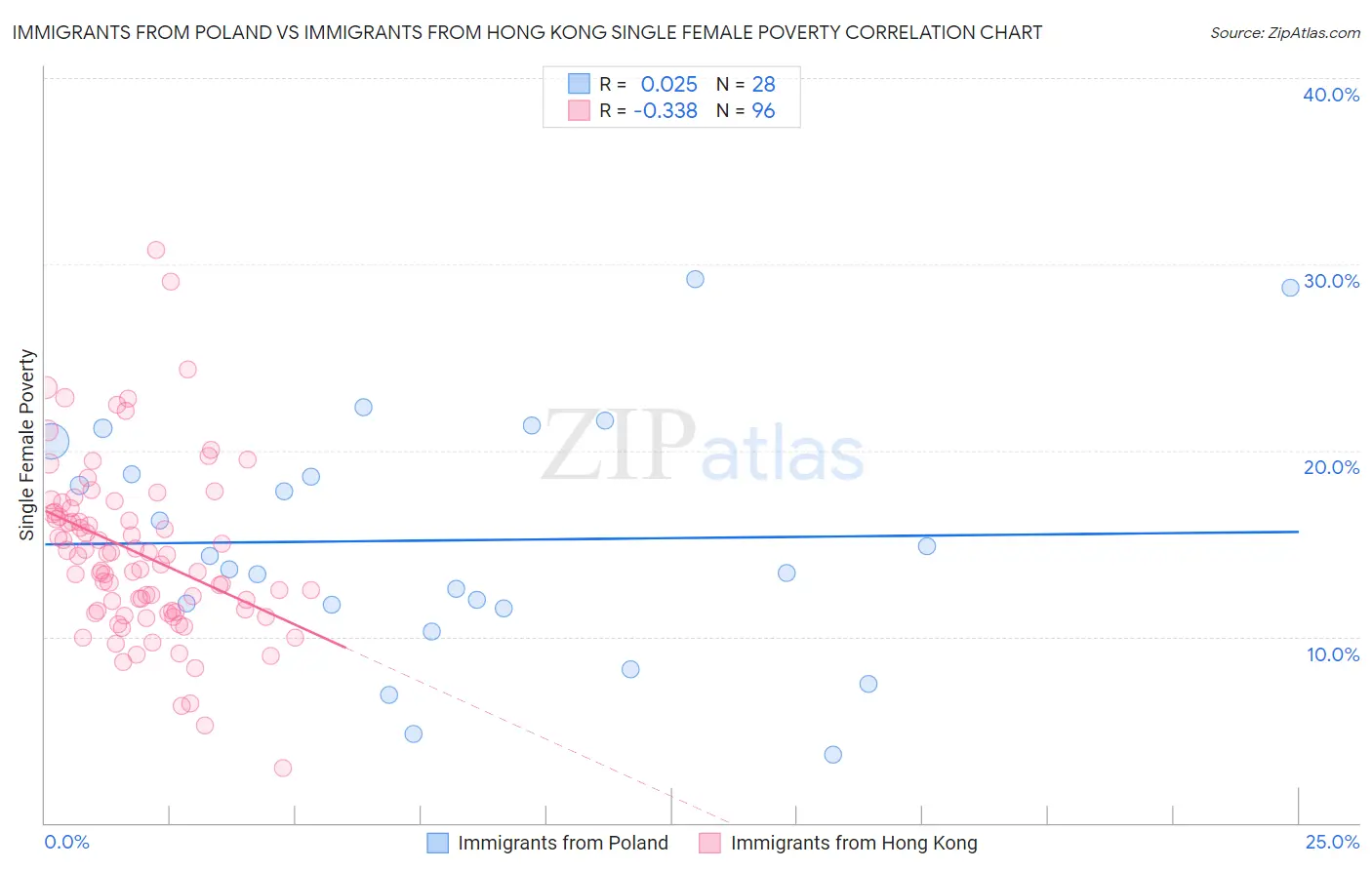 Immigrants from Poland vs Immigrants from Hong Kong Single Female Poverty