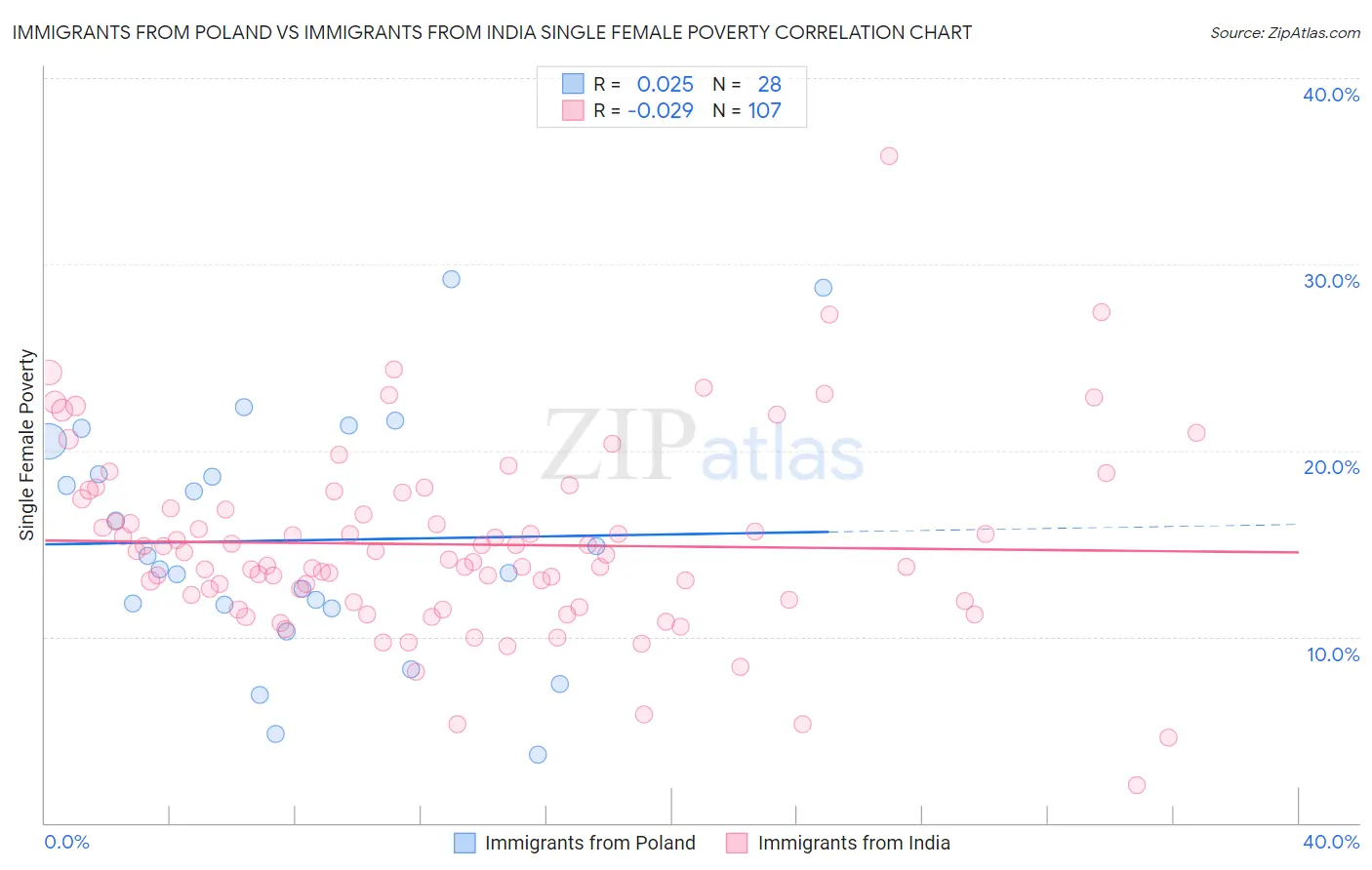 Immigrants from Poland vs Immigrants from India Single Female Poverty