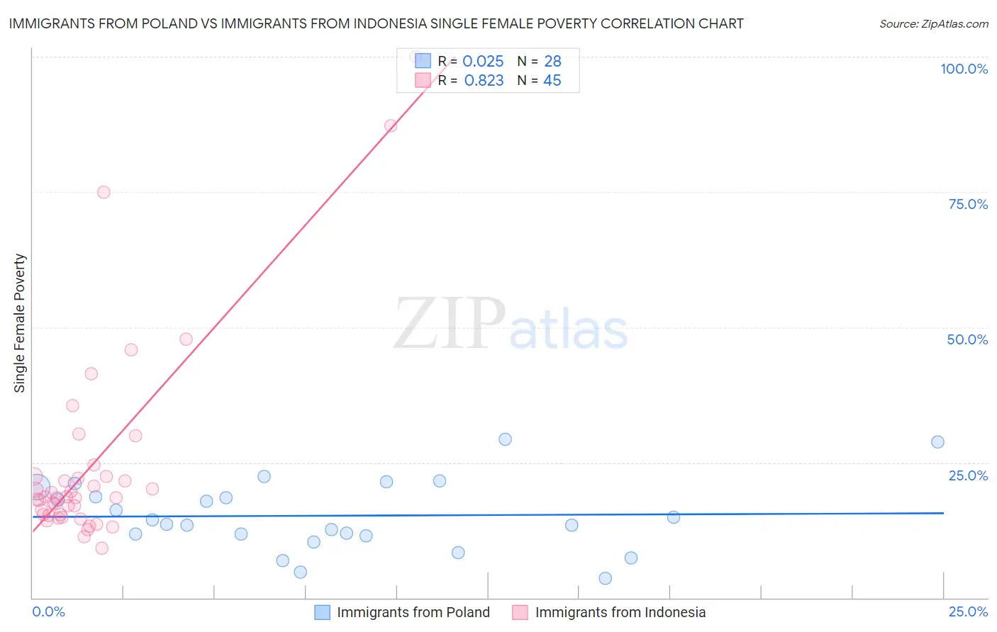 Immigrants from Poland vs Immigrants from Indonesia Single Female Poverty