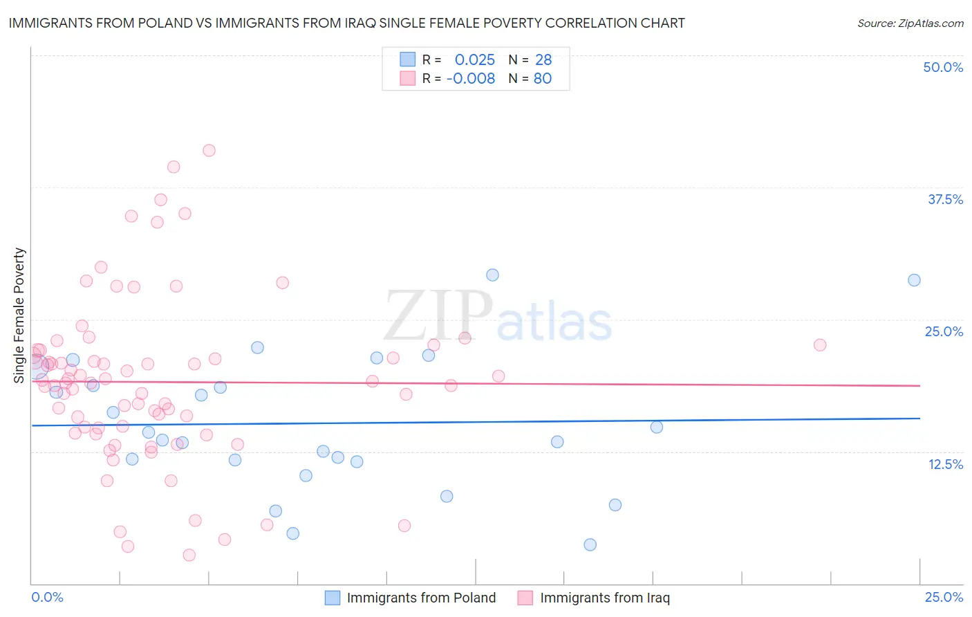 Immigrants from Poland vs Immigrants from Iraq Single Female Poverty