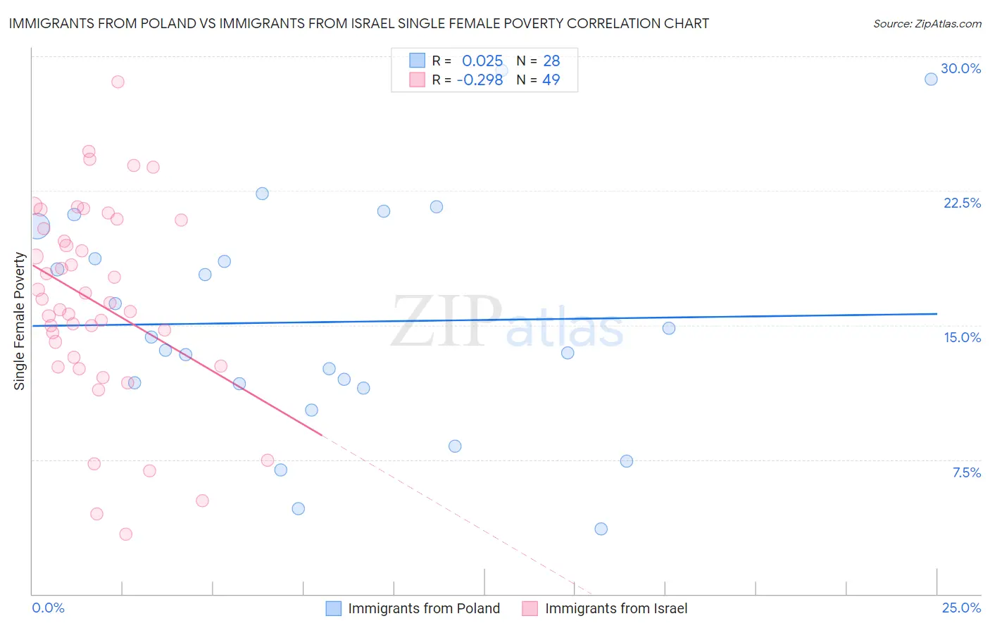 Immigrants from Poland vs Immigrants from Israel Single Female Poverty