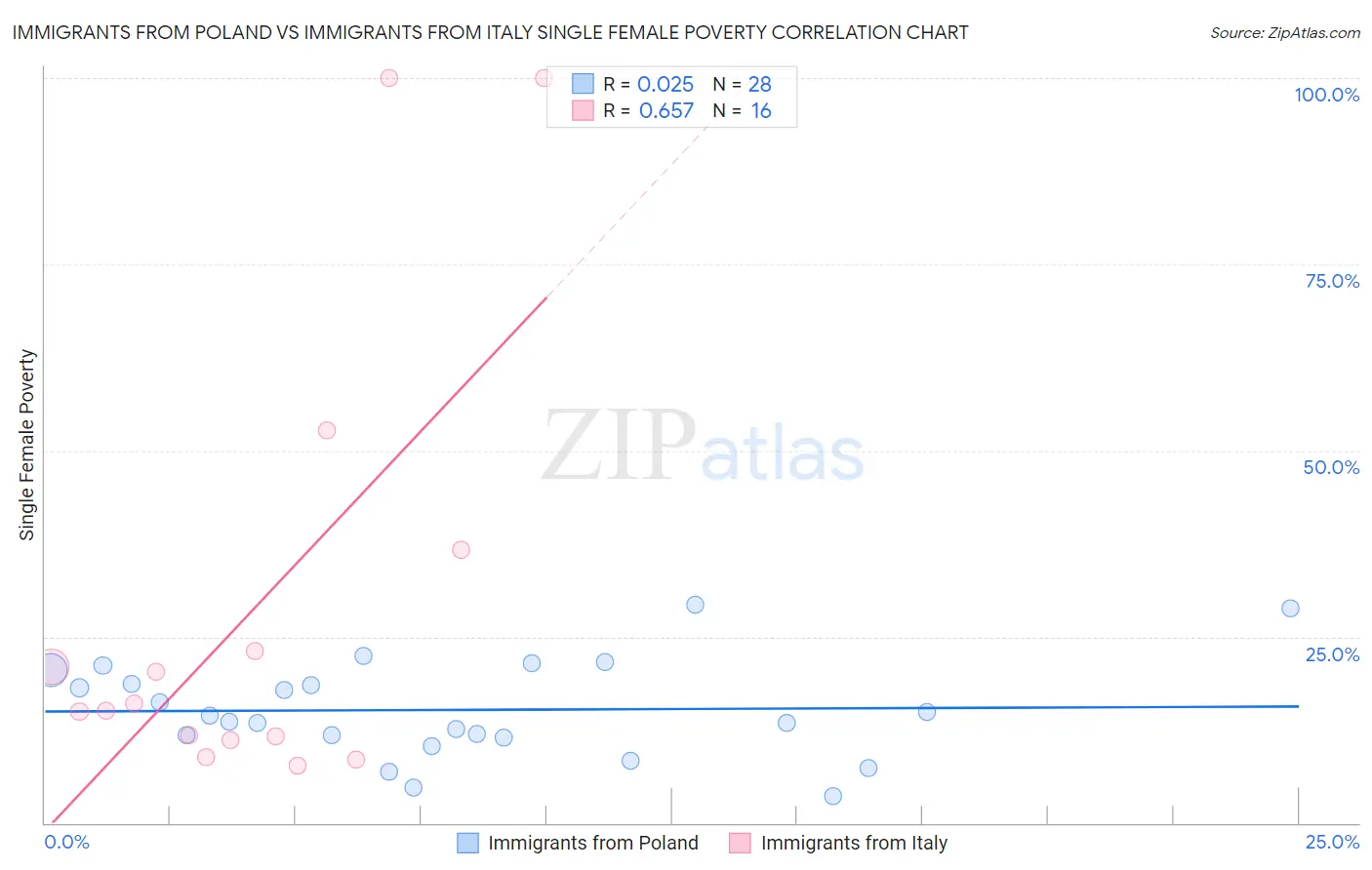 Immigrants from Poland vs Immigrants from Italy Single Female Poverty