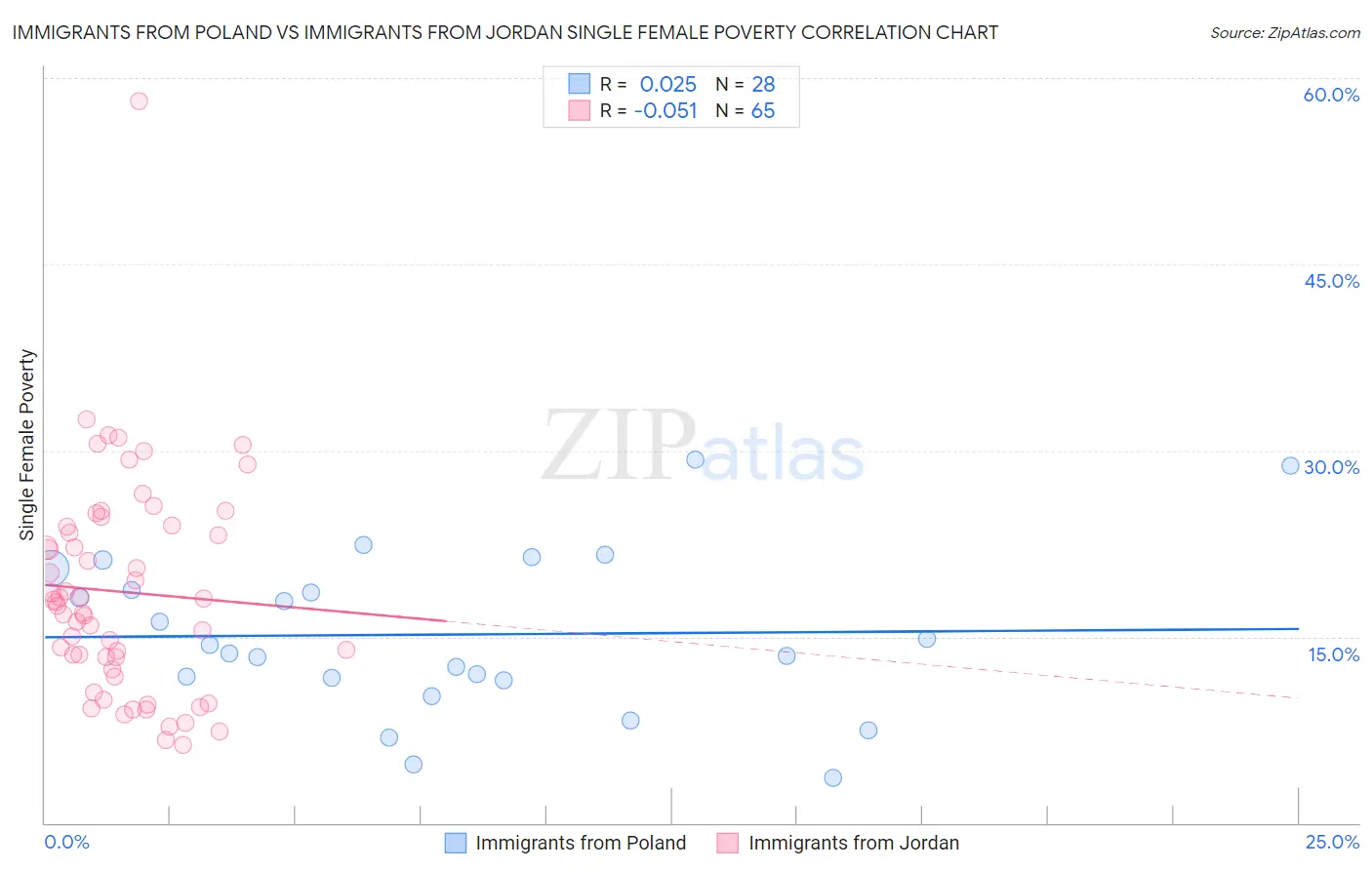 Immigrants from Poland vs Immigrants from Jordan Single Female Poverty