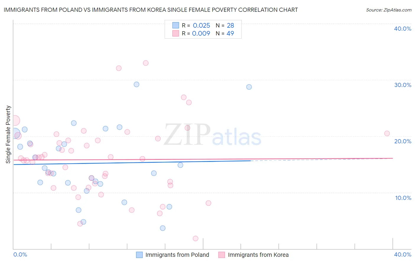 Immigrants from Poland vs Immigrants from Korea Single Female Poverty