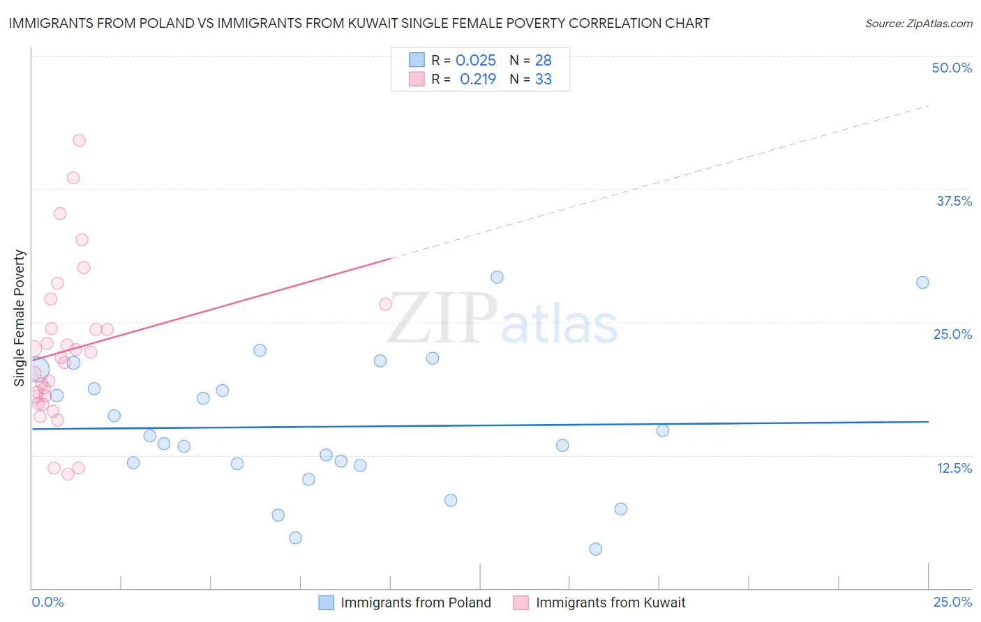 Immigrants from Poland vs Immigrants from Kuwait Single Female Poverty