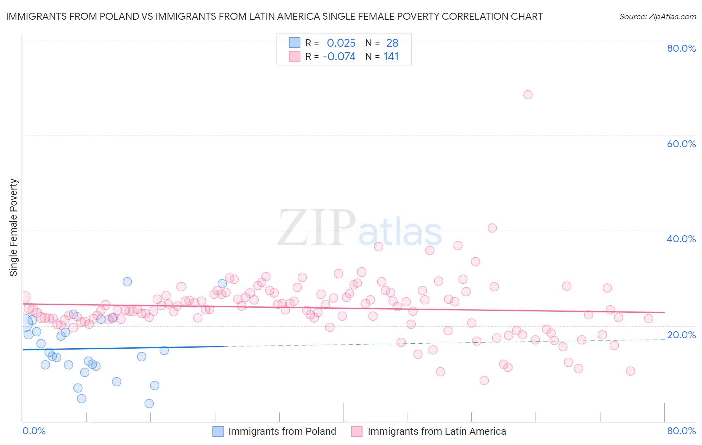 Immigrants from Poland vs Immigrants from Latin America Single Female Poverty