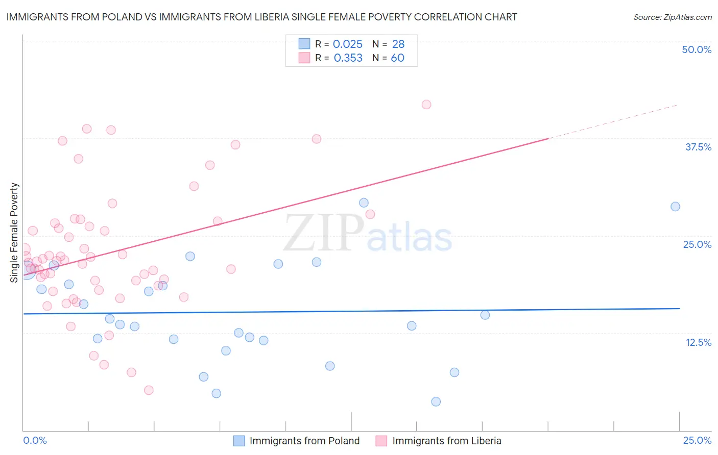 Immigrants from Poland vs Immigrants from Liberia Single Female Poverty