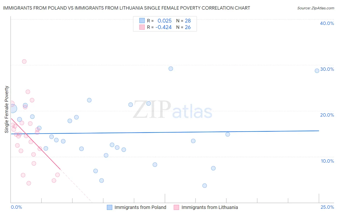 Immigrants from Poland vs Immigrants from Lithuania Single Female Poverty