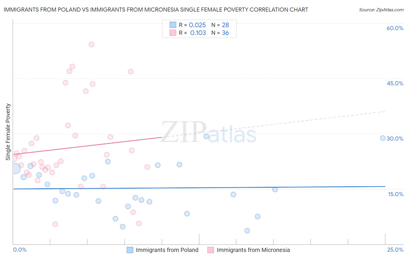Immigrants from Poland vs Immigrants from Micronesia Single Female Poverty