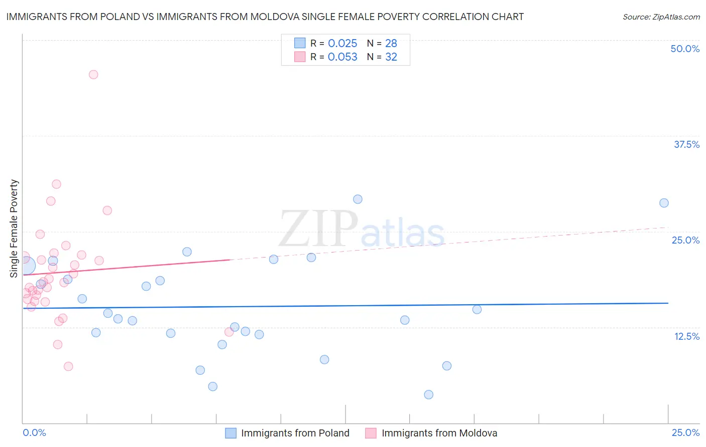 Immigrants from Poland vs Immigrants from Moldova Single Female Poverty