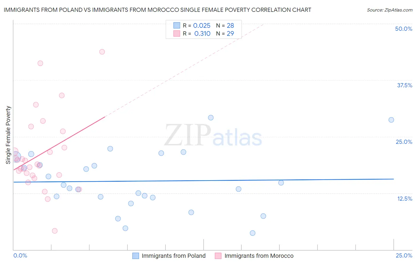 Immigrants from Poland vs Immigrants from Morocco Single Female Poverty