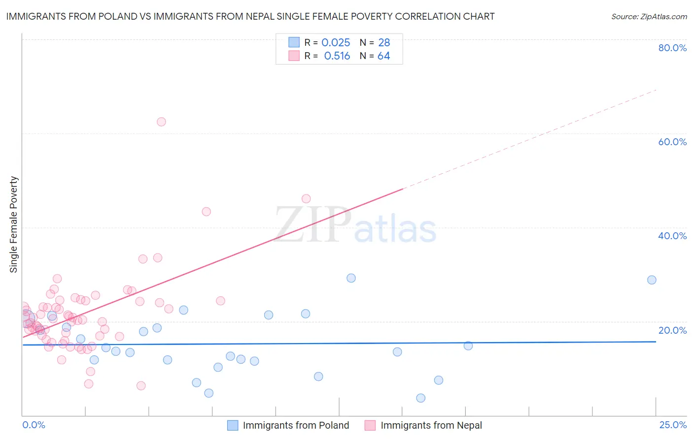 Immigrants from Poland vs Immigrants from Nepal Single Female Poverty