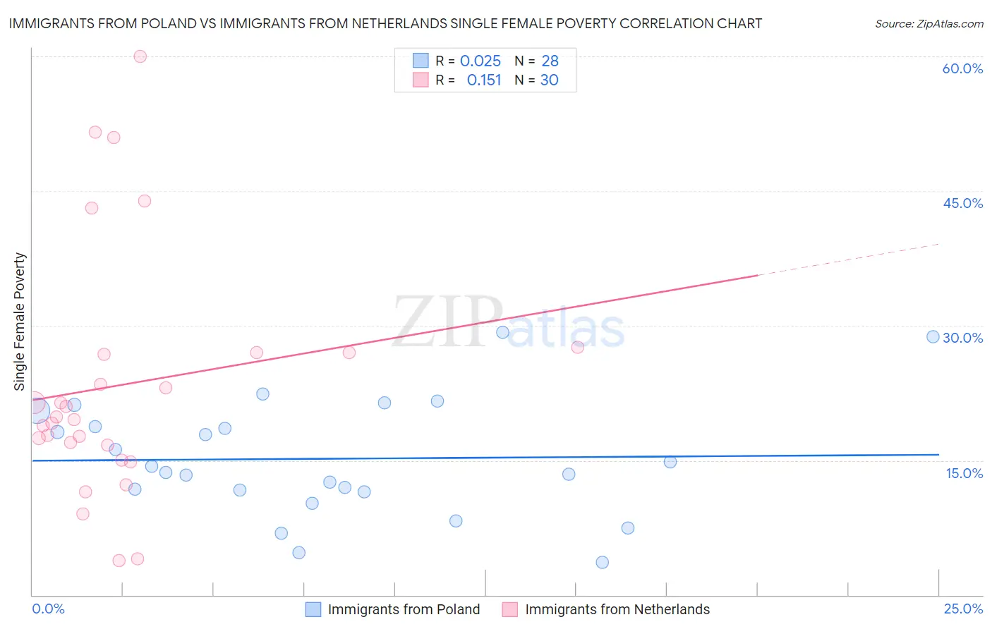 Immigrants from Poland vs Immigrants from Netherlands Single Female Poverty