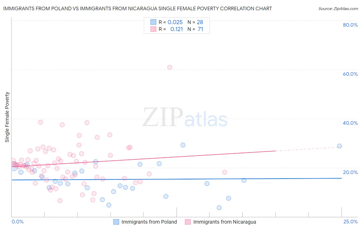 Immigrants from Poland vs Immigrants from Nicaragua Single Female Poverty