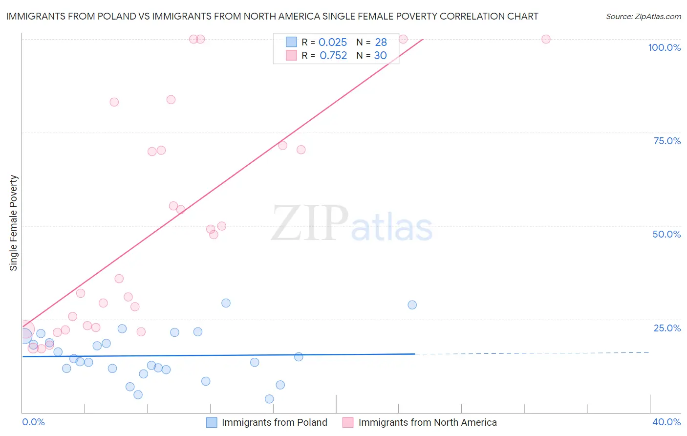 Immigrants from Poland vs Immigrants from North America Single Female Poverty