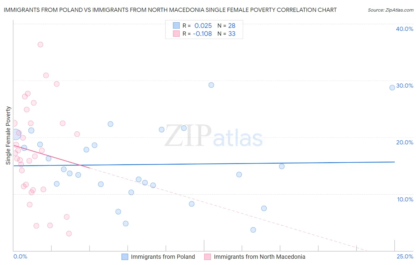 Immigrants from Poland vs Immigrants from North Macedonia Single Female Poverty