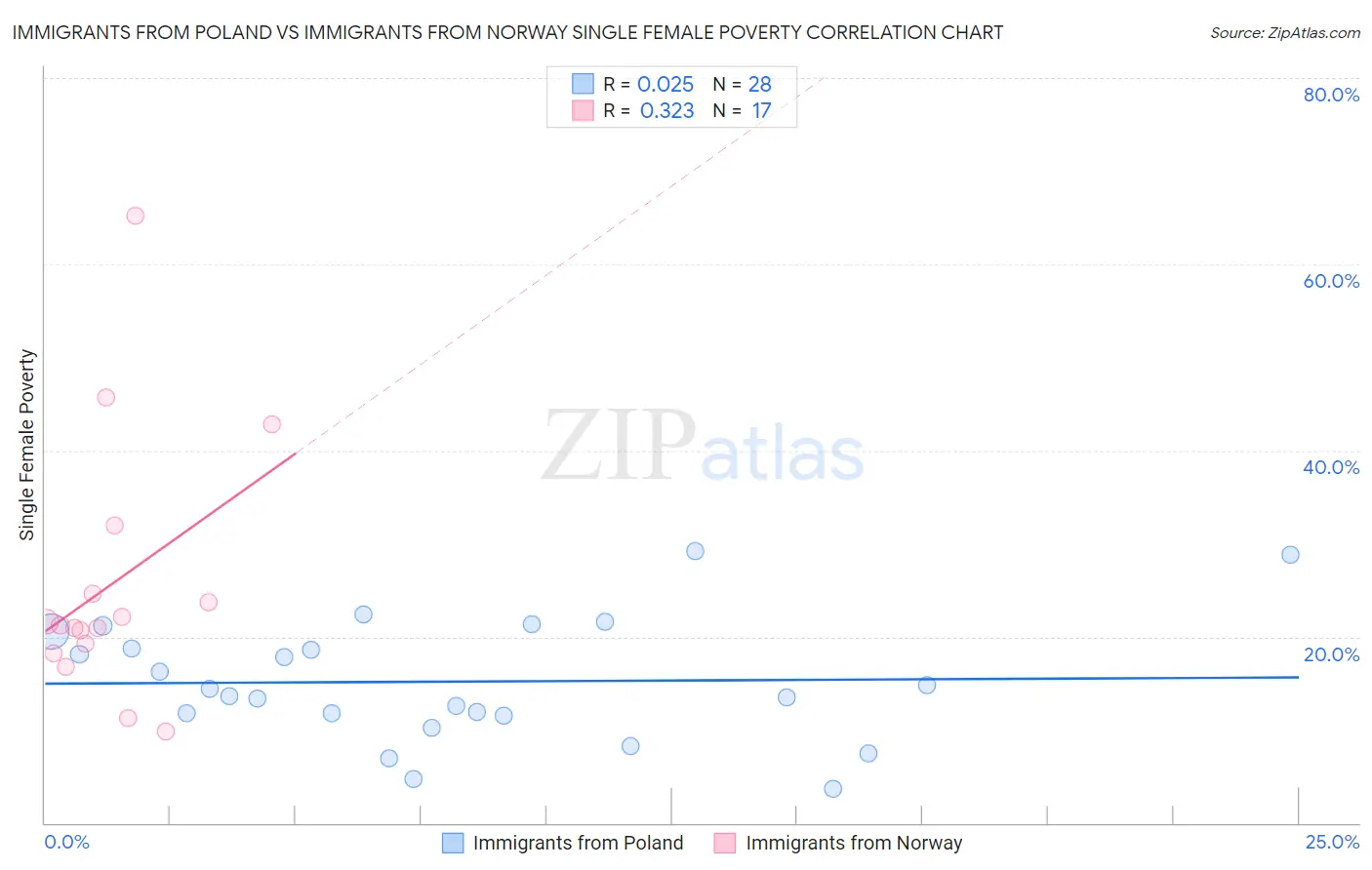 Immigrants from Poland vs Immigrants from Norway Single Female Poverty