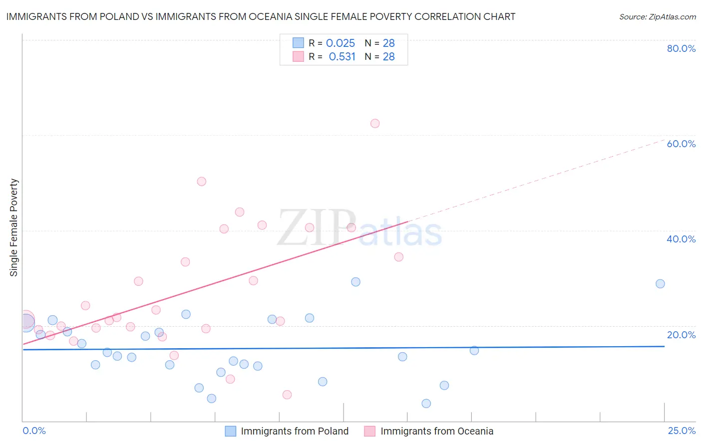 Immigrants from Poland vs Immigrants from Oceania Single Female Poverty