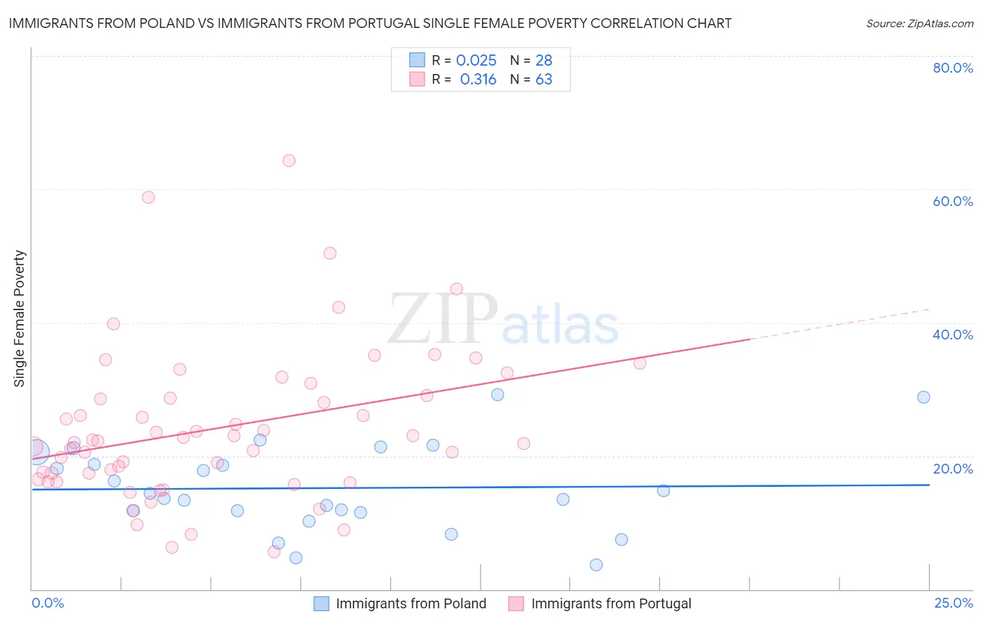 Immigrants from Poland vs Immigrants from Portugal Single Female Poverty