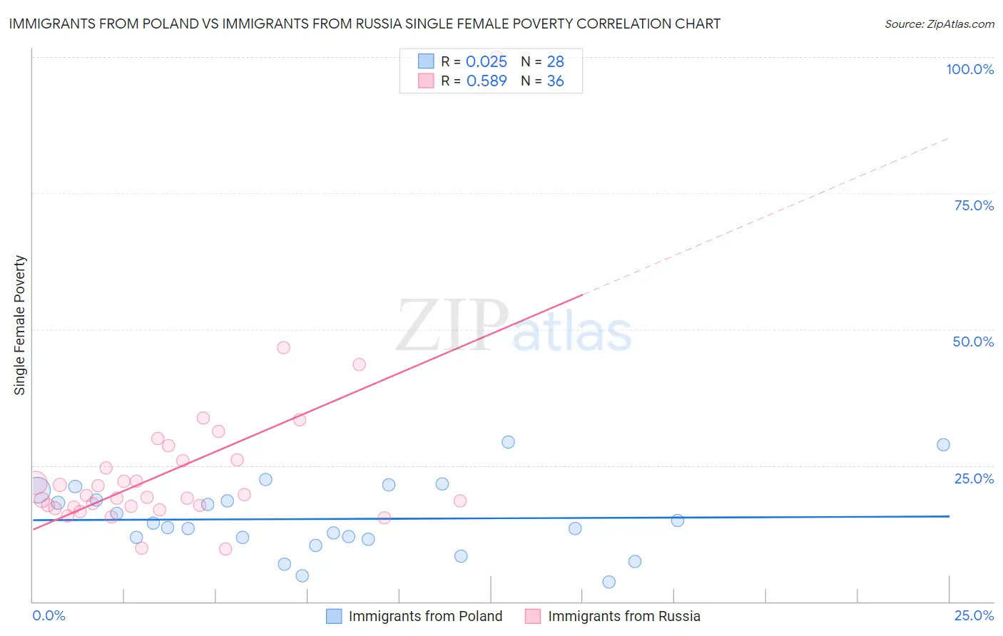 Immigrants from Poland vs Immigrants from Russia Single Female Poverty
