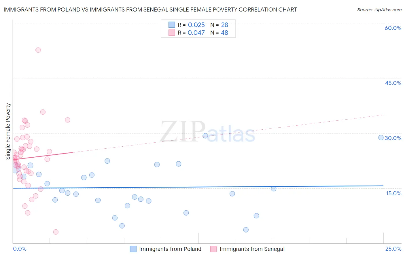 Immigrants from Poland vs Immigrants from Senegal Single Female Poverty