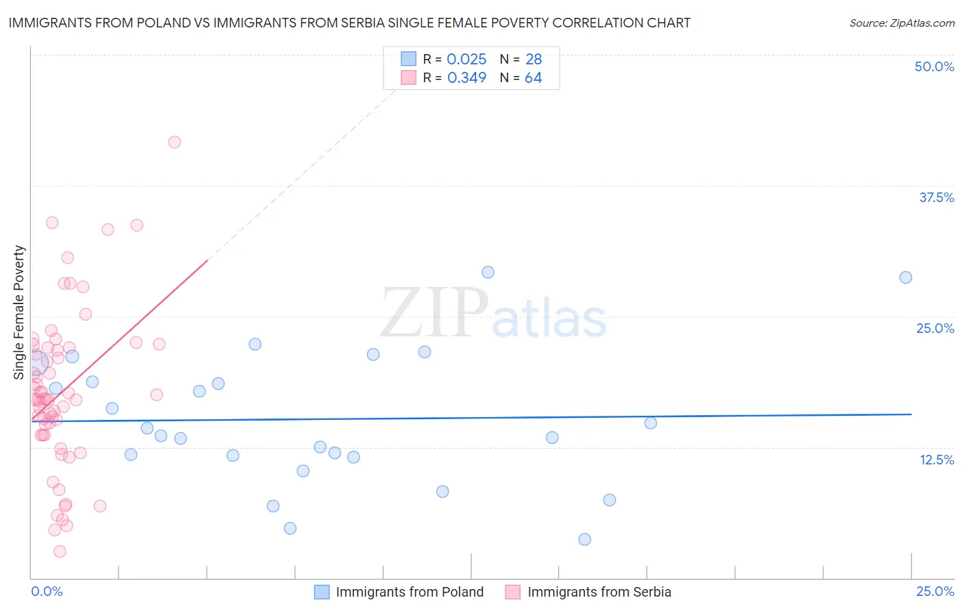 Immigrants from Poland vs Immigrants from Serbia Single Female Poverty