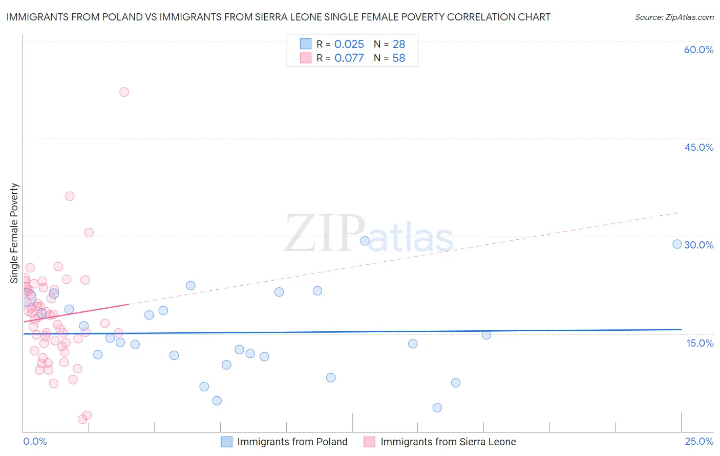 Immigrants from Poland vs Immigrants from Sierra Leone Single Female Poverty