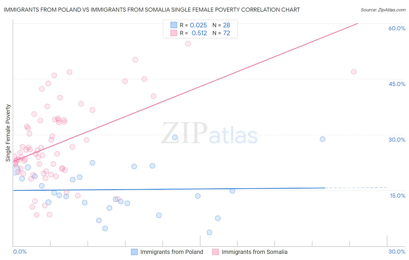 Immigrants from Poland vs Immigrants from Somalia Single Female Poverty