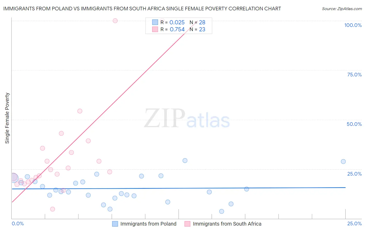 Immigrants from Poland vs Immigrants from South Africa Single Female Poverty