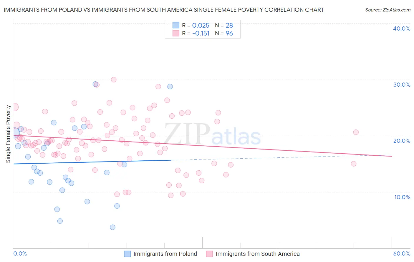 Immigrants from Poland vs Immigrants from South America Single Female Poverty